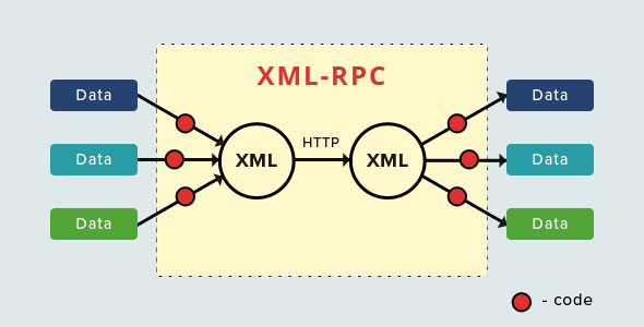 things-you-should-know-about-xml-rpc-protocol-bestwebsoft